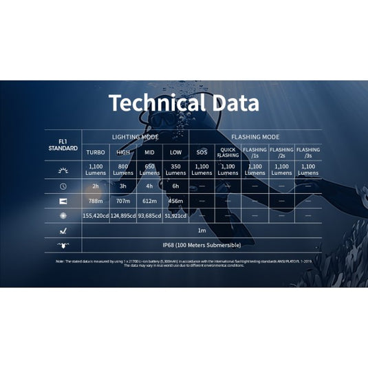 Lanternă Profesională pentru Scufundări, Nitecore DL30, Reincarcabila USB-C, 1100 Lumeni, 788 Metri, Submersibila 100 Metri