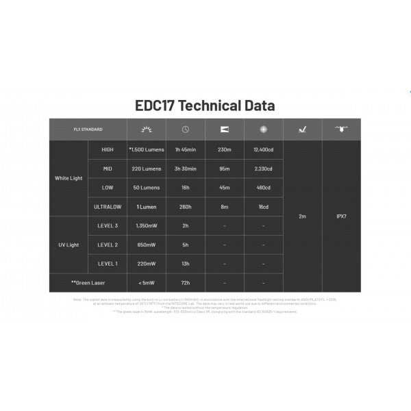 Încărcați imaginea în vizualizatorul Galerie, Lanterna Nitecore EDC17, Reîncărcabilă USB-C, 1500 Lumeni, 230 Metri, Lumina UV si Laser Secundara
