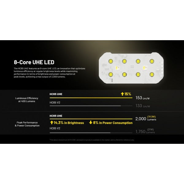 Încărcați imaginea în vizualizatorul Galerie, Nitecore HC65 UHE, Lanternă Frontală, Reîncărcabilă USB-C, 2000 Lumeni, Editie de Vanatoare

