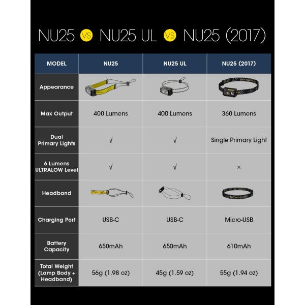 Load image into Gallery viewer, Lanterna frontala, 400 Lumeni, NITECORE NU25 v 2022
