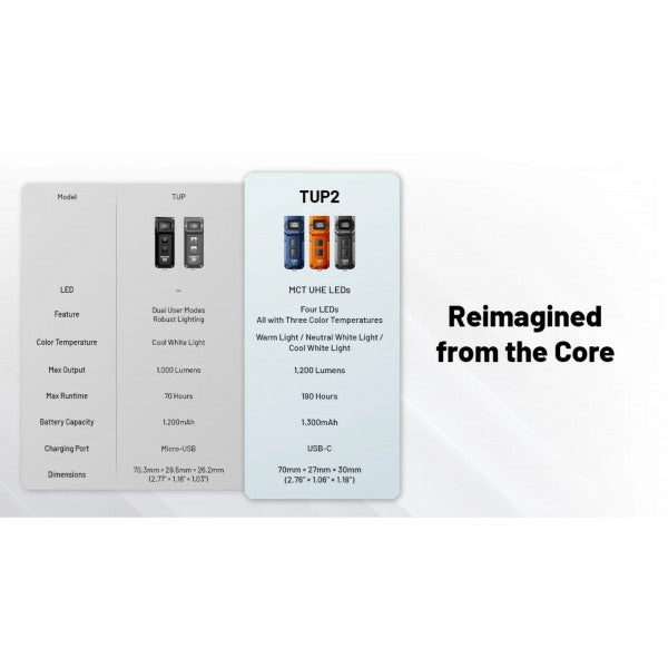 Încărcați imaginea în vizualizatorul Galerie, Lanterna Nitecore TUP2, Breloc, Reîncărcabilă USB-C, 1200 Lumeni, 125 Metri, Albastra
