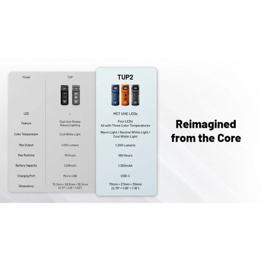 Lanterna Nitecore TUP2, Breloc, Reîncărcabilă USB-C, 1200 Lumeni, 125 Metri, Albastra